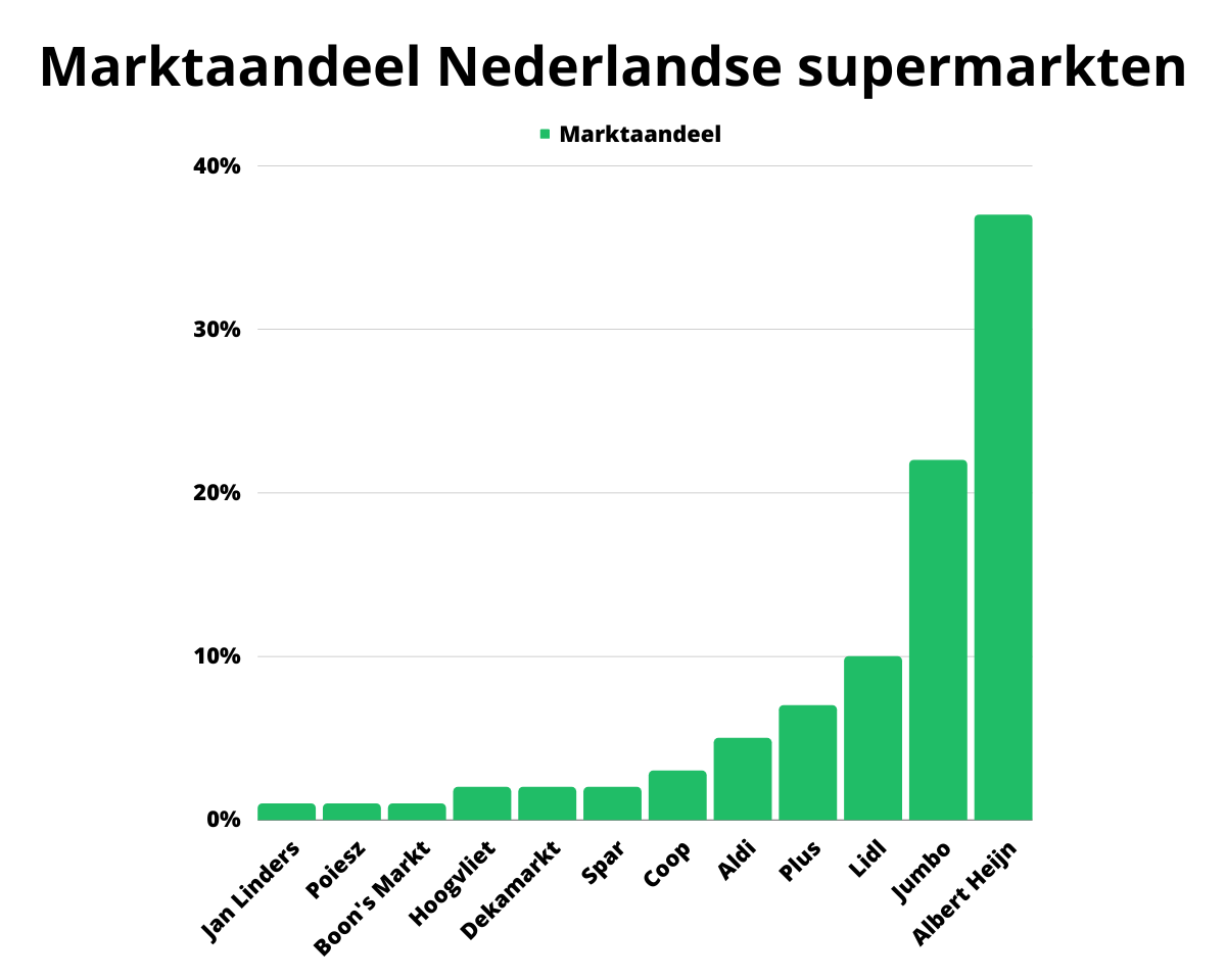 Marktaandeel Nederlandse supermarkten